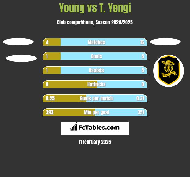 Young vs T. Yengi h2h player stats