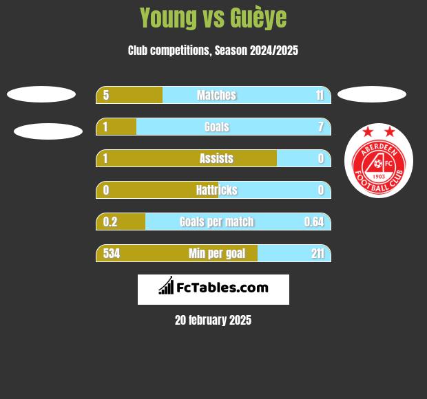 Young vs Guèye h2h player stats