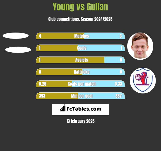 Young vs Gullan h2h player stats