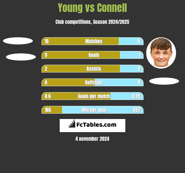 Young vs Connell h2h player stats