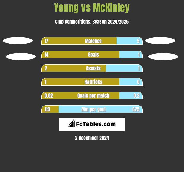 Young vs McKinley h2h player stats