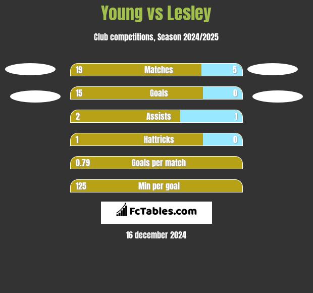 Young vs Lesley h2h player stats