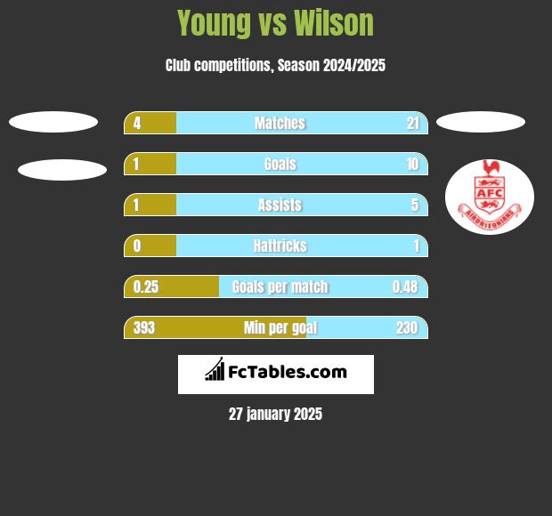 Young vs Wilson h2h player stats