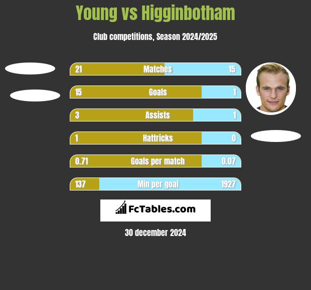 Young vs Higginbotham h2h player stats