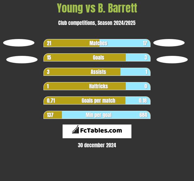 Young vs B. Barrett h2h player stats