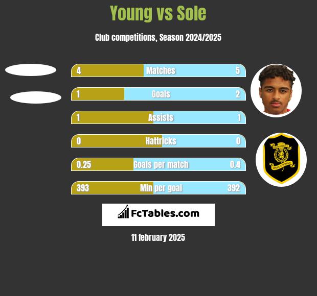 Young vs Sole h2h player stats