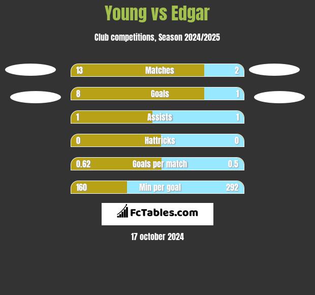 Young vs Edgar h2h player stats