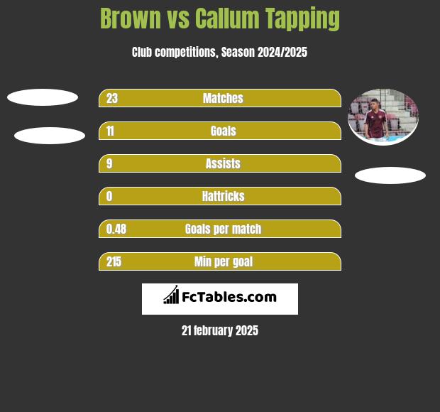 Brown vs Callum Tapping h2h player stats