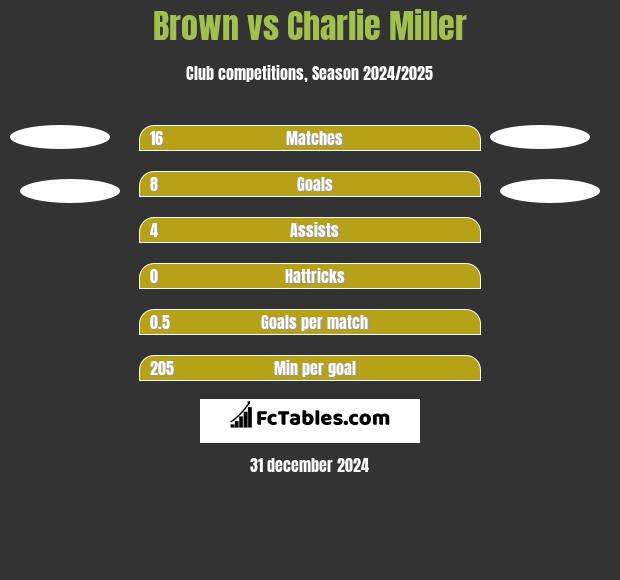 Brown vs Charlie Miller h2h player stats