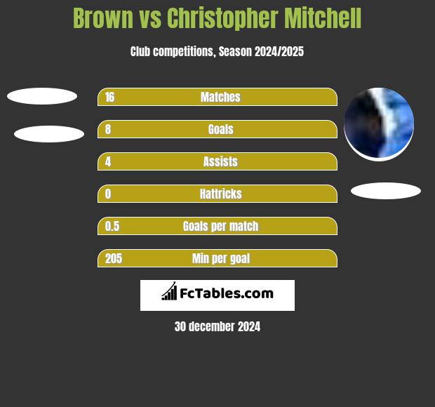 Brown vs Christopher Mitchell h2h player stats