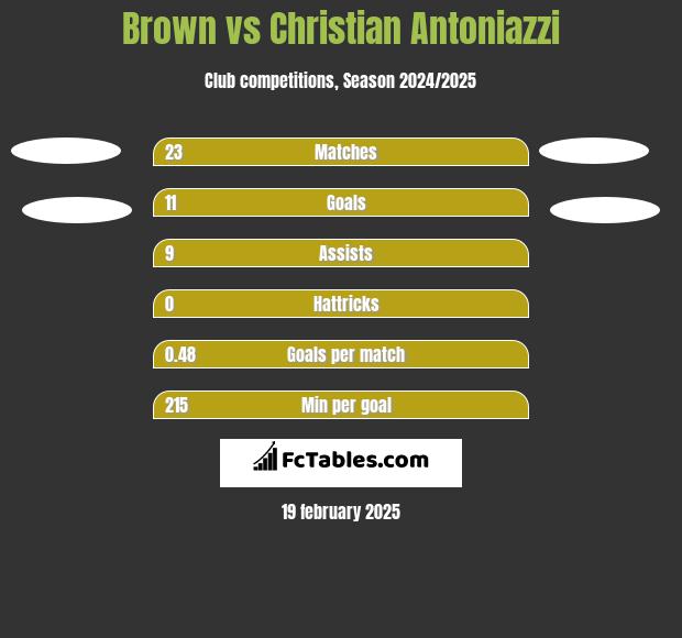 Brown vs Christian Antoniazzi h2h player stats