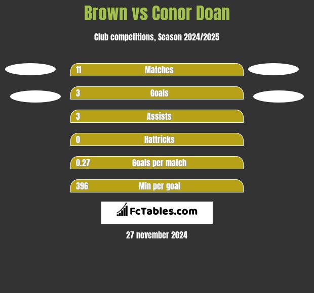 Brown vs Conor Doan h2h player stats