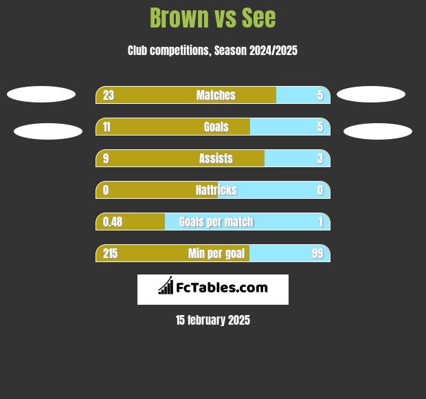 Brown vs See h2h player stats