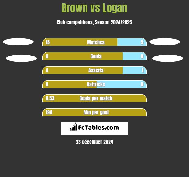 Brown vs Logan h2h player stats