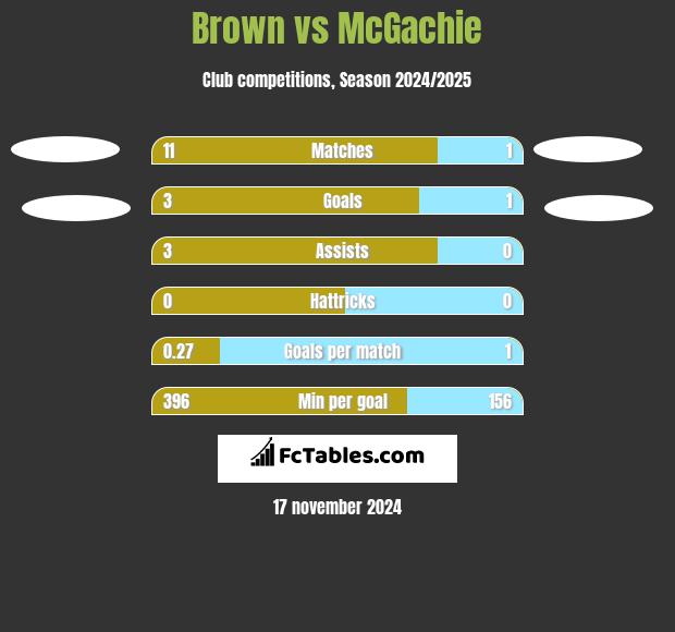 Brown vs McGachie h2h player stats