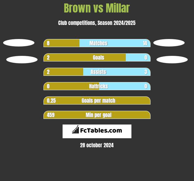 Brown vs Millar h2h player stats