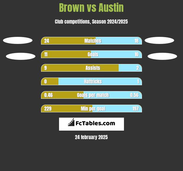 Brown vs Austin h2h player stats