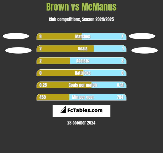 Brown vs McManus h2h player stats