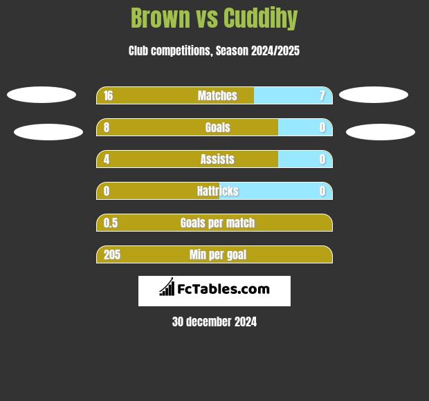 Brown vs Cuddihy h2h player stats