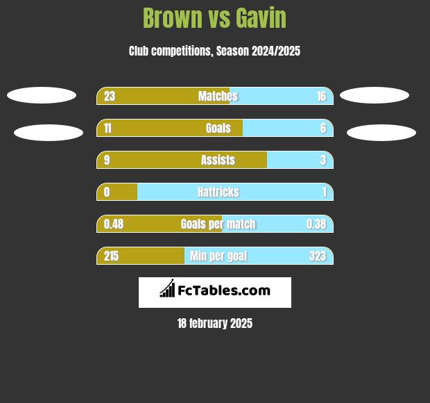 Brown vs Gavin h2h player stats