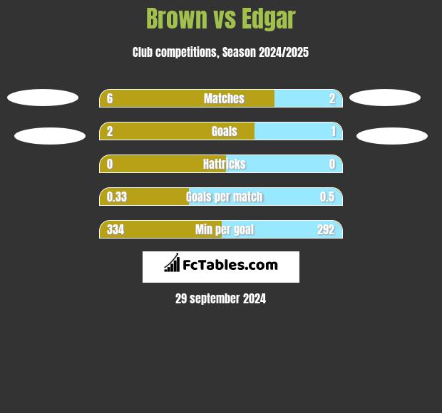 Brown vs Edgar h2h player stats