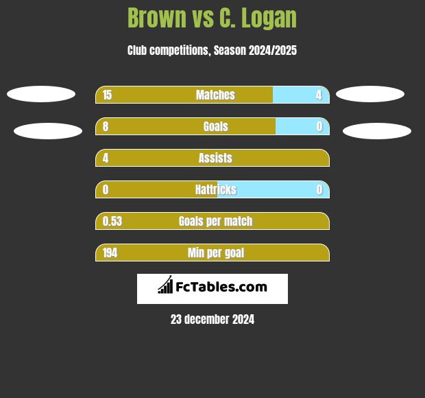 Brown vs C. Logan h2h player stats