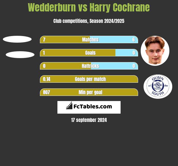 Wedderburn vs Harry Cochrane h2h player stats