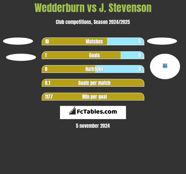 Wedderburn vs J. Stevenson h2h player stats