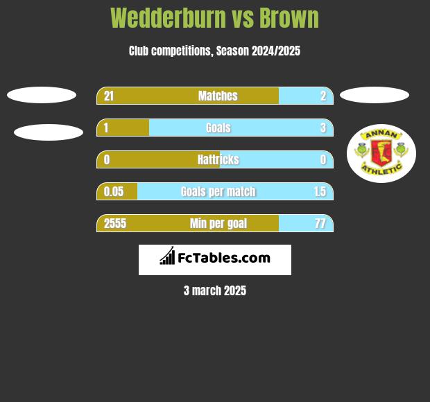 Wedderburn vs Brown h2h player stats