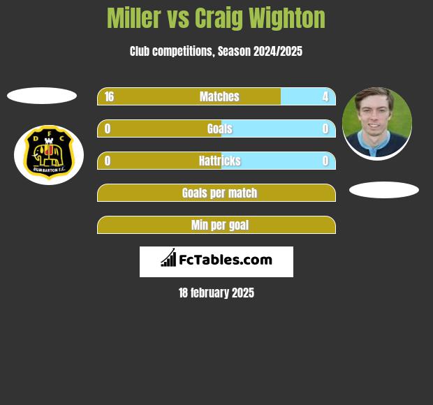 Miller vs Craig Wighton h2h player stats