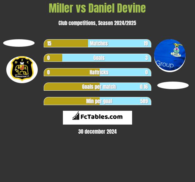 Miller vs Daniel Devine h2h player stats