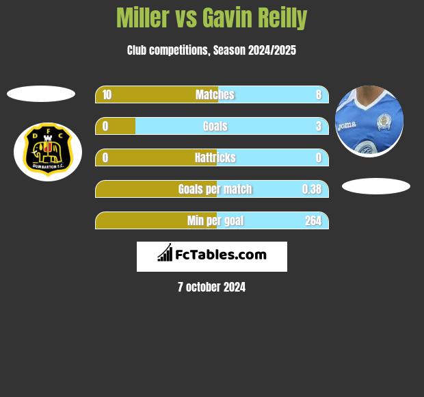 Miller vs Gavin Reilly h2h player stats