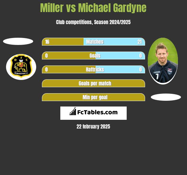 Miller vs Michael Gardyne h2h player stats