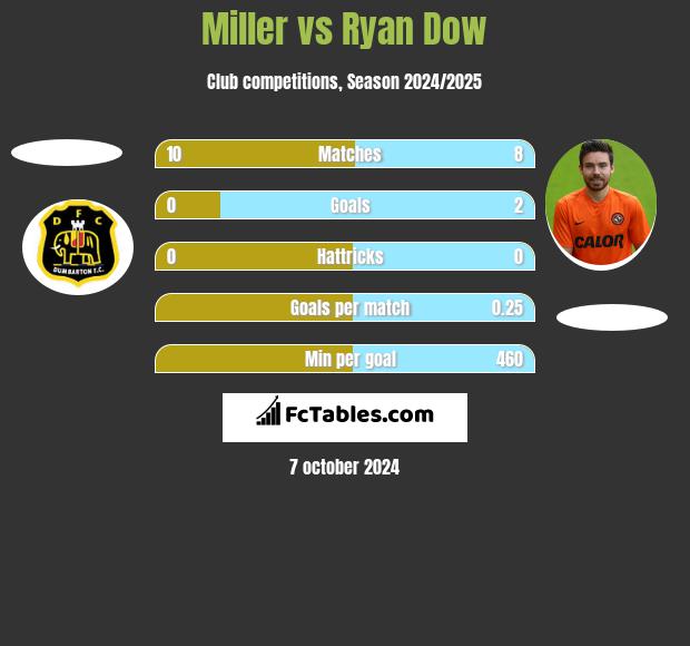 Miller vs Ryan Dow h2h player stats