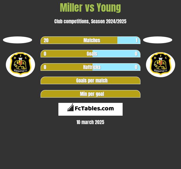 Miller vs Young h2h player stats