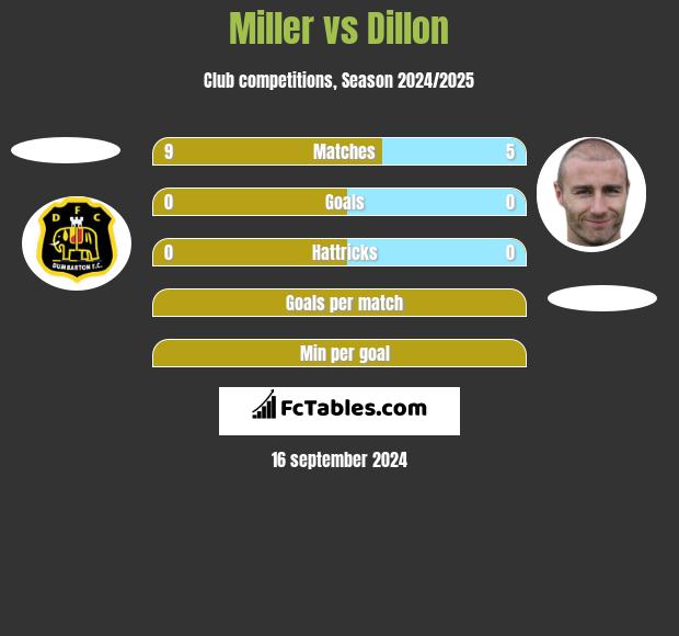 Miller vs Dillon h2h player stats