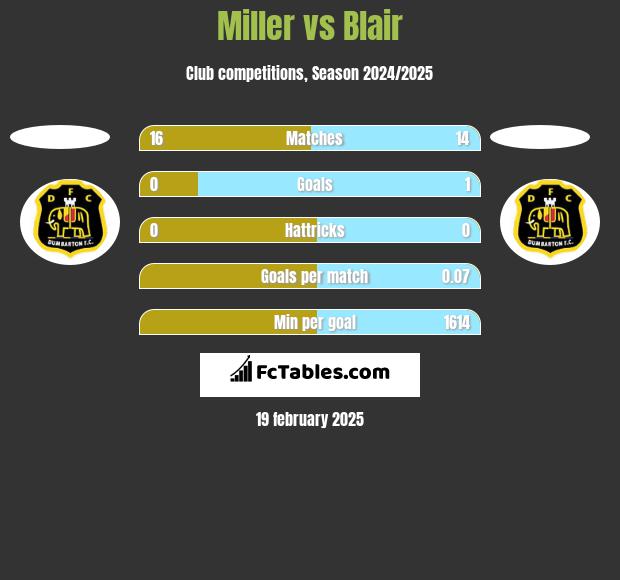 Miller vs Blair h2h player stats