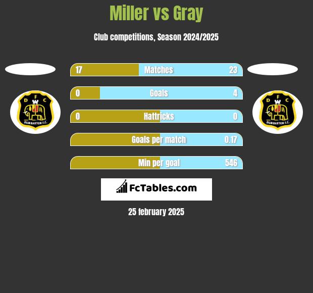 Miller vs Gray h2h player stats