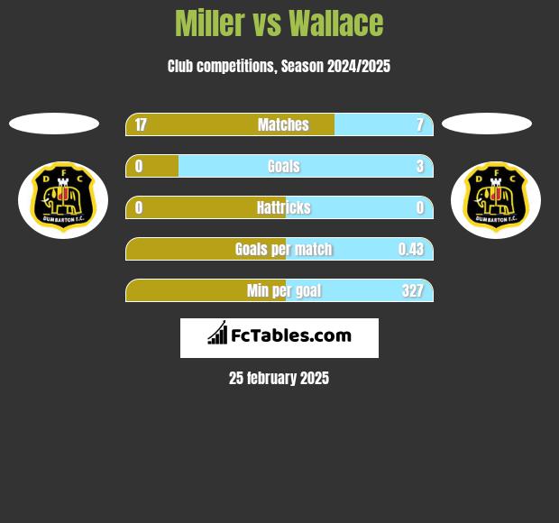 Miller vs Wallace h2h player stats