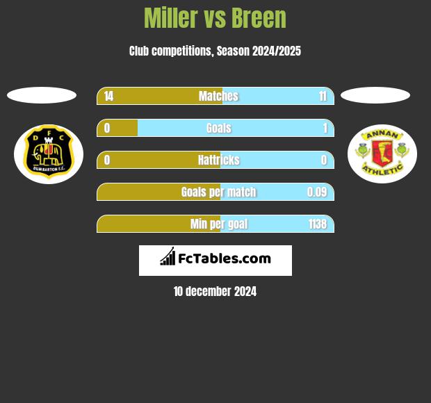 Miller vs Breen h2h player stats