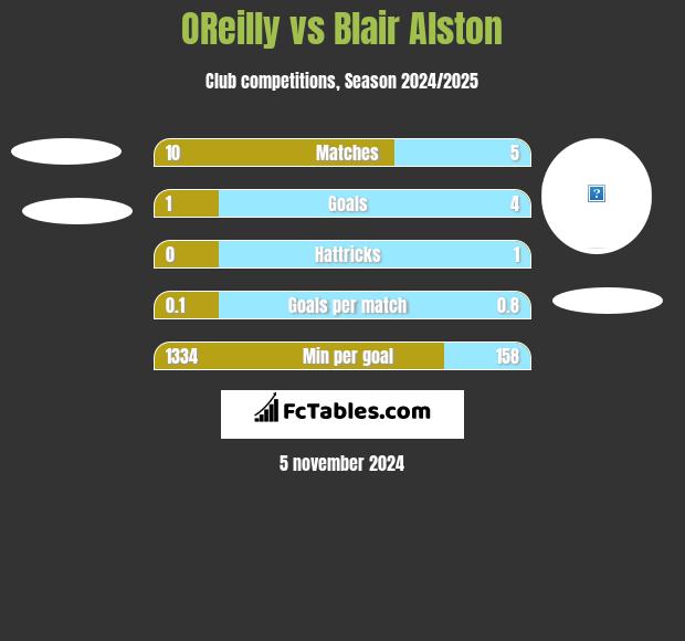 OReilly vs Blair Alston h2h player stats