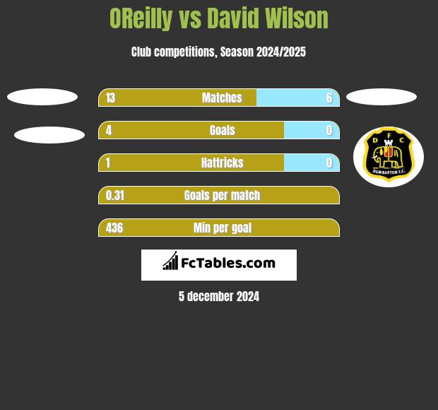 OReilly vs David Wilson h2h player stats