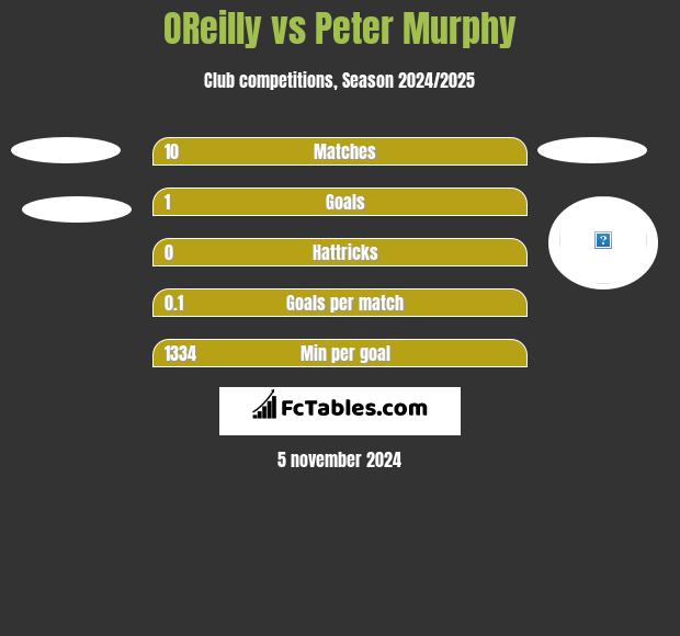 OReilly vs Peter Murphy h2h player stats