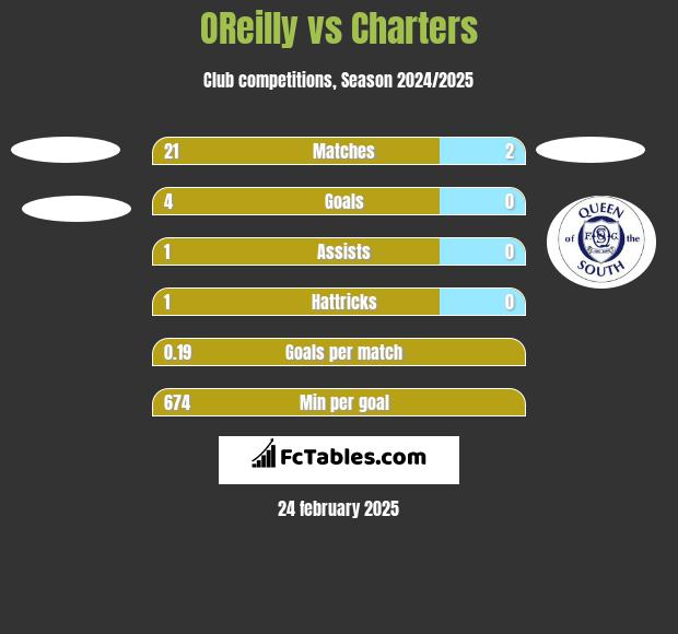 OReilly vs Charters h2h player stats