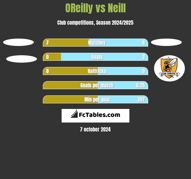 OReilly vs Neill h2h player stats