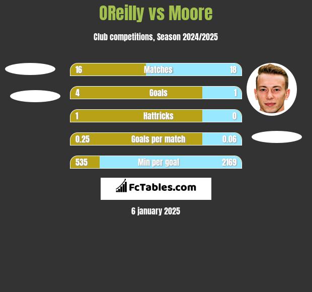 OReilly vs Moore h2h player stats