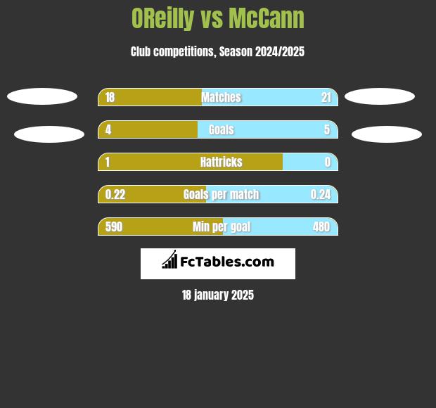 OReilly vs McCann h2h player stats