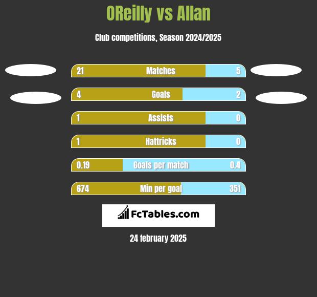 OReilly vs Allan h2h player stats