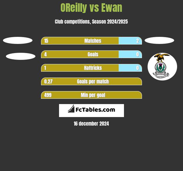 OReilly vs Ewan h2h player stats