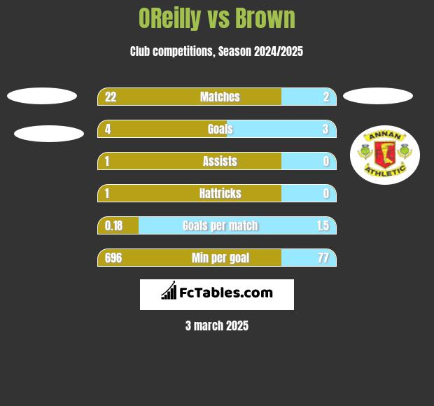 OReilly vs Brown h2h player stats